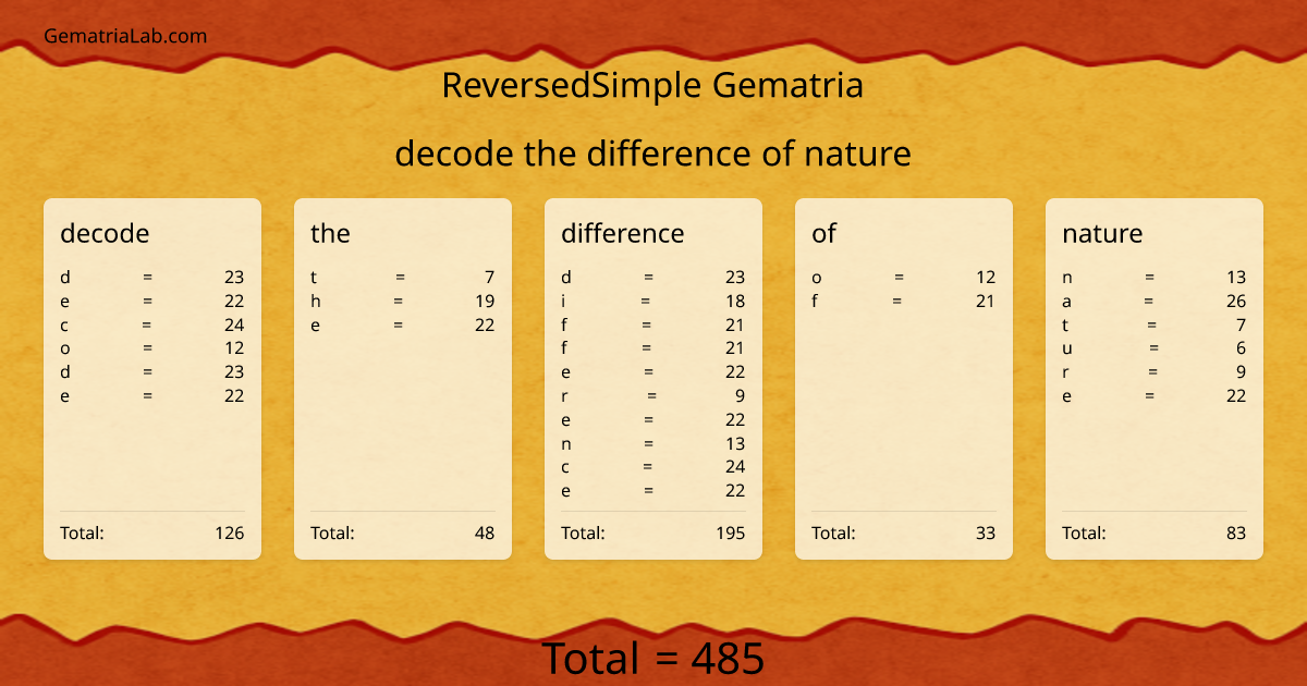 decode the difference of nature in reversedSimple Gematria